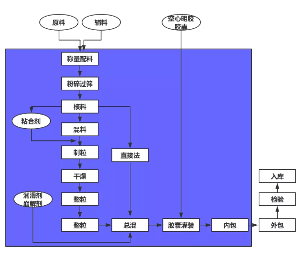 保健食品注冊劑型解析:硬膠囊