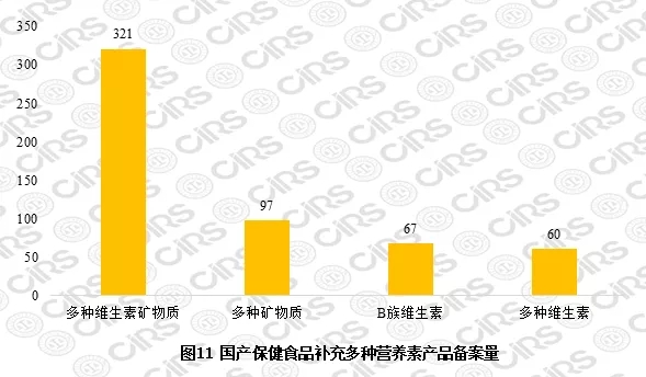 國產保健食品補充多種營養素產品備案量