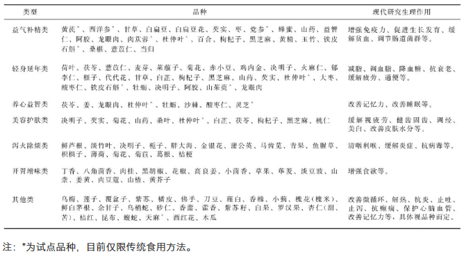 按照傳統既是食品又是中藥材物質的品種、類型及其作用